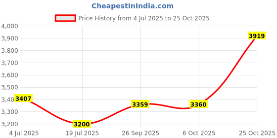 amazon.in puma Unisex Adult MAPF1 Drift Cat Decima 2.0 Sneaker puma Price History Graph from 4 Jul 2025 to 25 Oct 2025