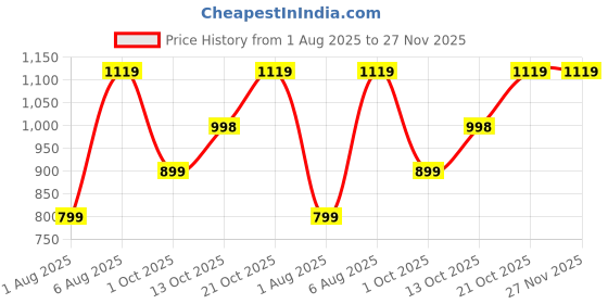 amazon.in puma Unisex Adult Max Slide puma Price History Graph from 1 Aug 2025 to 26 Nov 2025