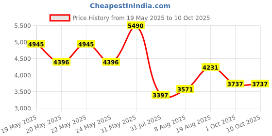 amazon.in crocs Unisex Adult Mellow Clog Elephant M8W10, Grey crocs Price History Graph from 19 May 2025 to 10 Oct 2025