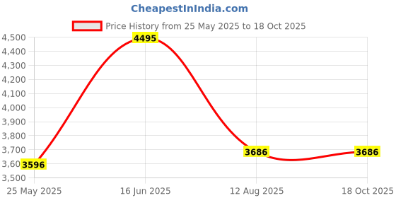 amazon.in crocs Unisex Adult Mellow Croslite Bone Flip Flop| 7 Uk |,White crocs Price History Graph from 25 May 2025 to 17 Oct 2025