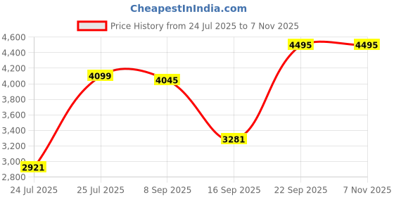 amazon.in crocs Unisex Adult Mellow Flip crocs Price History Graph from 24 Jul 2025 to 6 Nov 2025