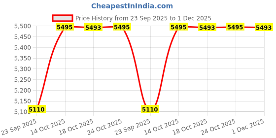 amazon.in crocs Unisex-Adult Mellow Recovery Clog crocs Price History Graph from 23 Sep 2025 to 1 Dec 2025