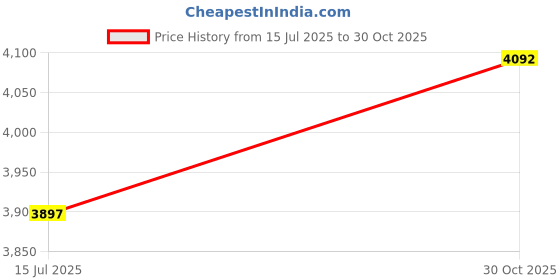 amazon.in crocs Unisex-Adult Mellow Slipper crocs Price History Graph from 15 Jul 2025 to 30 Oct 2025