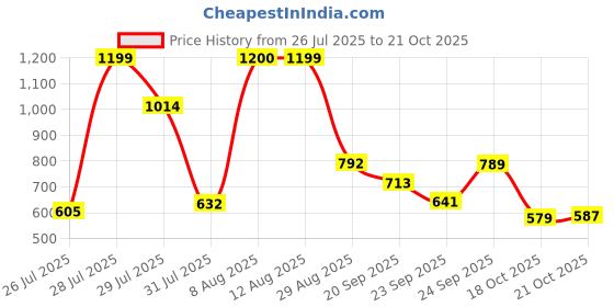 amazon.in puma Unisex-Adult, Metal World Logo Wallet, Chocolate, (9216901) puma Price History Graph from 26 Jul 2025 to 21 Oct 2025