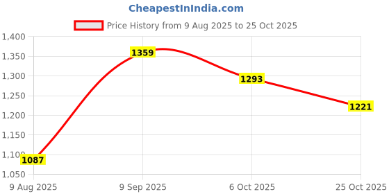 amazon.in puma Unisex-Adult, Minimal Backpack V2, Dark Olive, (9179702) puma Price History Graph from 9 Aug 2025 to 25 Oct 2025