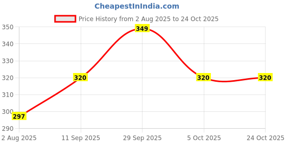 amazon.in reebok Unisex-adult Modern Cotton Socks reebok Price History Graph from 2 Aug 2025 to 24 Oct 2025