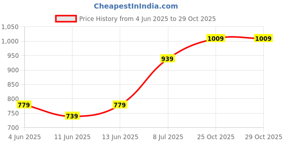 amazon.in the clownfish Unisex-Adult Multipurpose Travel Pouch Cash Money Pouch Wrist Handbag Cash Bag Pouch (Dark Brown) the clownfish Price History Graph from 4 Jun 2025 to 25 Oct 2025