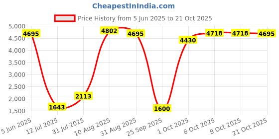 amazon.in reebok unisex-adult Nanoflex Tr Training Shoe reebok Price History Graph from 5 Jun 2025 to 21 Oct 2025