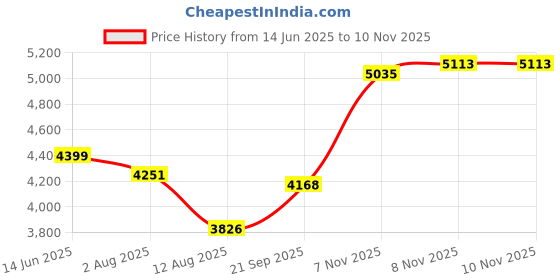 amazon.in reebok Unisex-Adult Nanoflex Tr V2 Training Shoe reebok Price History Graph from 14 Jun 2025 to 8 Nov 2025