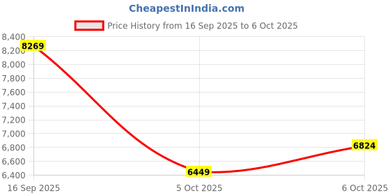 amazon.in Unisex-Adult Nike Reactgato Running Shoe nike Price History Graph from 16 Sep 2025 to 6 Oct 2025