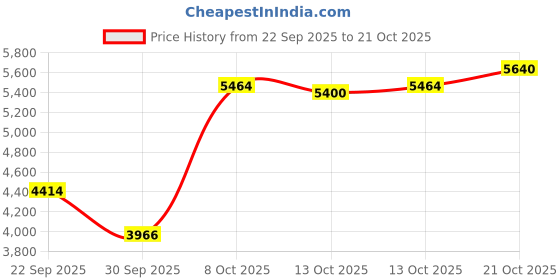 amazon.in puma Unisex-Adult Nova Elite Tennis Shoe puma Price History Graph from 22 Sep 2025 to 21 Oct 2025