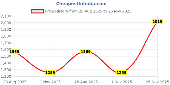 amazon.in puma Unisex-Adult Nrgy Comet Running Shoes Running Shoes puma Price History Graph from 28 Aug 2025 to 26 Nov 2025