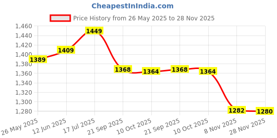 amazon.in unisex-adult Nx-2 Gowin running shoes gowin Price History Graph from 26 May 2025 to 28 Nov 2025