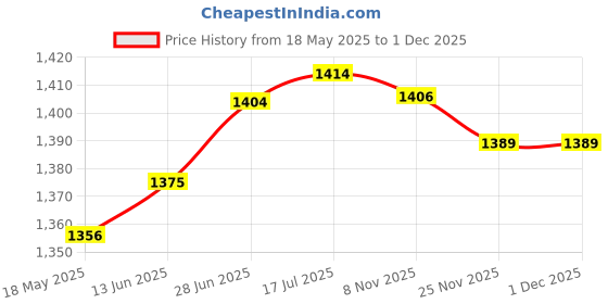 amazon.in unisex-adult Nx-2 Gowin running shoes gowin Price History Graph from 18 May 2025 to 30 Nov 2025