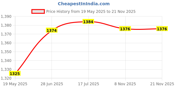 amazon.in unisex-adult Nx-2 Gowin running shoes gowin Price History Graph from 19 May 2025 to 21 Nov 2025