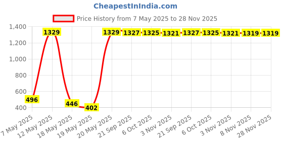 amazon.in unisex-adult Nx-2 Gowin running shoes gowin Price History Graph from 7 May 2025 to 28 Nov 2025