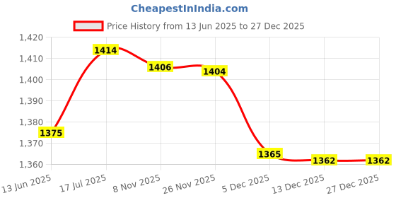 amazon.in unisex-adult Nx-2 Gowin running shoes gowin Price History Graph from 13 Jun 2025 to 26 Dec 2025