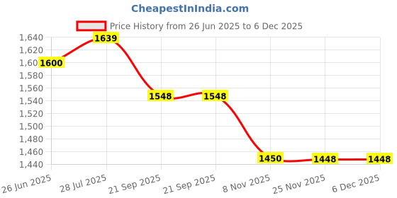 amazon.in unisex-adult Nx-2 Gowin running shoes gowin Price History Graph from 26 Jun 2025 to 6 Dec 2025