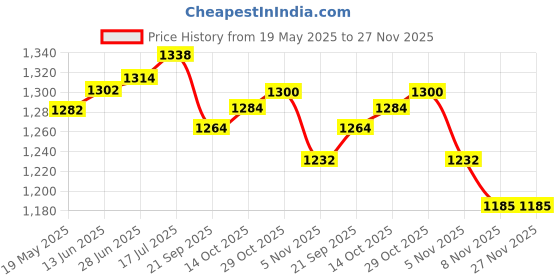 amazon.in unisex-adult Nx-2 Gowin running shoes gowin Price History Graph from 19 May 2025 to 27 Nov 2025