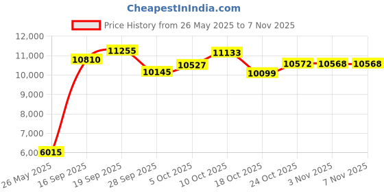amazon.in augusta sportswear Unisex-Adult Nylon Coach's Jacket/Lined, Red, X-Large augusta sportswear Price History Graph from 26 May 2025 to 7 Nov 2025