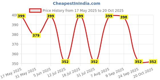 amazon.in rxn Unisex-Adult Nylon Lifting Regular Socks- Weightlifting Shin Guards, Compression Sock for Cross Training & Weightlift, Red rxn Price History Graph from 17 May 2025 to 20 Oct 2025