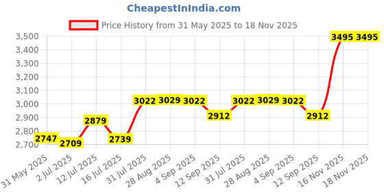 amazon.in crocs Unisex Adult Offroad Camo Clog crocs Price History Graph from 31 May 2025 to 17 Nov 2025