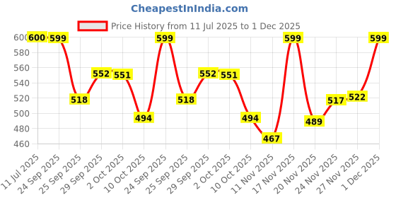 amazon.in vincent chase eyewear Unisex Adult | Full Rim Rectangular | Vacation Edit | Stylish Sunglasses | Polarized And 100% UV Protected | For Men & Women's | VC S16872 vincent chase eyewear Price History Graph from 11 Jul 2025 to 1 Dec 2025