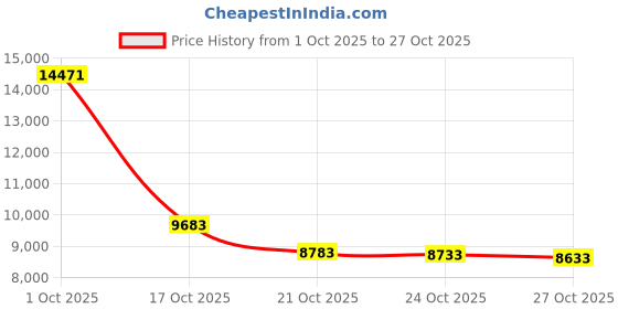 amazon.in funziez! Unisex Adult Pajamas - Plush One Piece Cosplay Animal Dinosaur Costume funziez! Price History Graph from 1 Oct 2025 to 27 Oct 2025