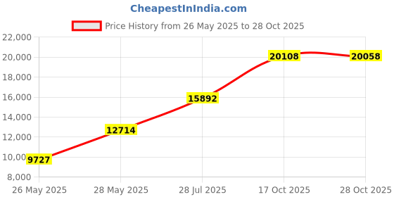 amazon.in funziez! Unisex Adult Pajamas - Plush One Piece Cosplay Chicken Animal Costume funziez! Price History Graph from 26 May 2025 to 28 Oct 2025