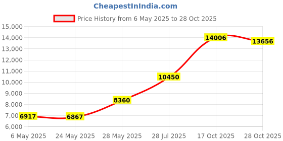 amazon.in funziez! Unisex Adult Pajamas - Plush One Piece Cosplay Frog Animal Costume funziez! Price History Graph from 6 May 2025 to 28 Oct 2025