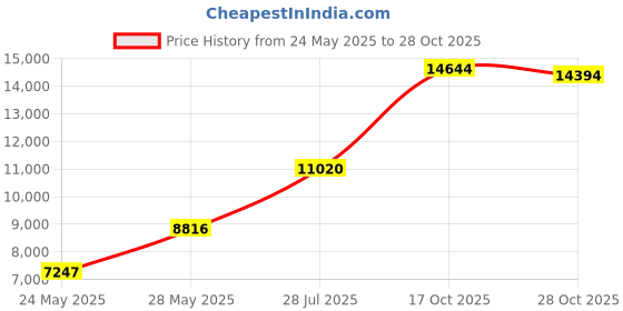 amazon.in funziez! Unisex Adult Pajamas - Plush One Piece Cosplay Shark Animal Costume funziez! Price History Graph from 24 May 2025 to 28 Oct 2025