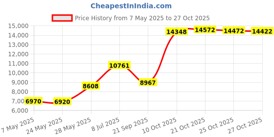 amazon.in funziez! Unisex Adult Pajamas - Plush One Piece Cosplay Teddy Bear Animal Costume funziez! Price History Graph from 7 May 2025 to 27 Oct 2025
