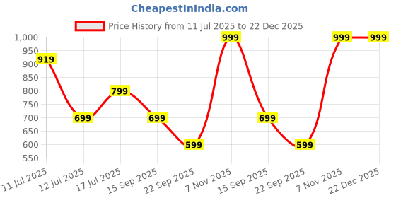 amazon.in puma Unisex-Adult Plus 2 Compartment Backpack, Navy (9139902) puma Price History Graph from 11 Jul 2025 to 22 Dec 2025