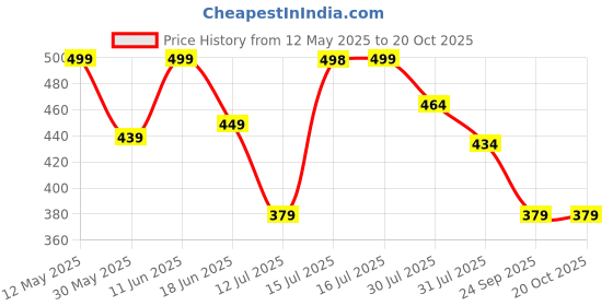 amazon.in dervin Unisex Adult Polarized Aviator Sunglasses dervin Price History Graph from 12 May 2025 to 20 Oct 2025