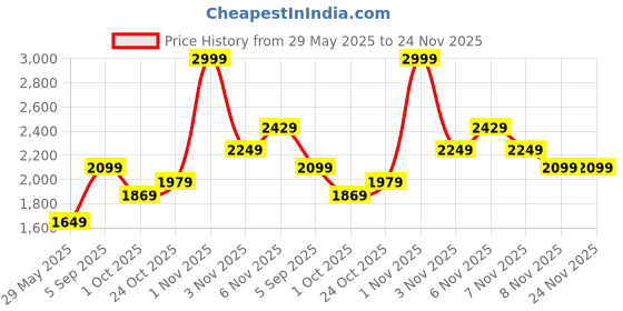 amazon.in puma Unisex-Adult Polyester BMW MMS Wallet, Vapor Gray (5447802) puma Price History Graph from 29 May 2025 to 24 Nov 2025
