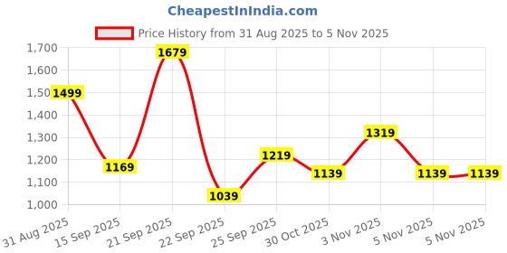 amazon.in puma Unisex-Adult Polyurethane Porsche Legacy Wallet, Black (5422701) puma Price History Graph from 31 Aug 2025 to 3 Nov 2025