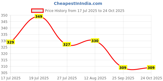 amazon.in weavers villa Unisex-Adult Poncho Coat weavers villa Price History Graph from 17 Jul 2025 to 23 Oct 2025