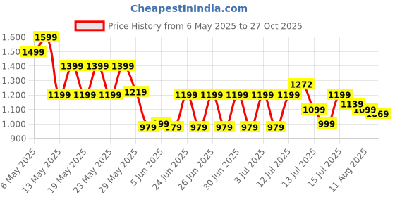 amazon.in puma Unisex-Adult, PR Classic Waist Bag, Black, (9042501) puma Price History Graph from 6 May 2025 to 27 Oct 2025