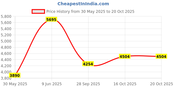 amazon.in nike Unisex-Adult Precision VII Running Shoes nike Price History Graph from 30 May 2025 to 16 Oct 2025