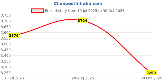 amazon.in puma Unisex Adult Prospect Training Shoe puma Price History Graph from 10 Jul 2025 to 30 Oct 2025