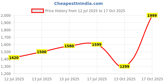 amazon.in puma Unisex Adult Resolve Modern Running Shoe puma Price History Graph from 12 Jul 2025 to 17 Oct 2025