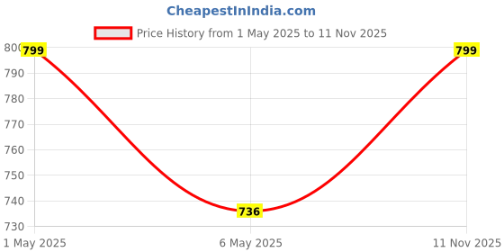 amazon.in vincent chase eyewear Unisex Adult Round Polarized Sunglasses vincent chase eyewear Price History Graph from 1 May 2025 to 11 Nov 2025