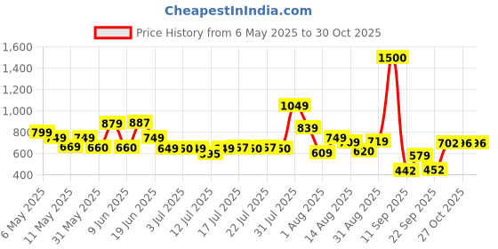 amazon.in vincent chase eyewear Unisex Adult Round Polarized Sunglasses vincent chase eyewear Price History Graph from 6 May 2025 to 30 Oct 2025