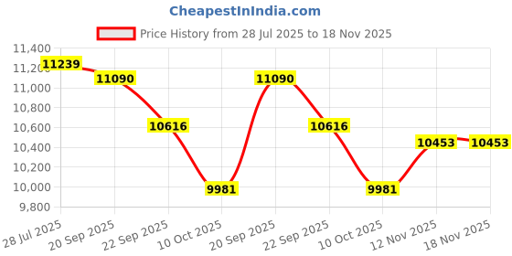 amazon.in ray-ban unisex-adult Round Sunglasses ray-ban Price History Graph from 28 Jul 2025 to 18 Nov 2025