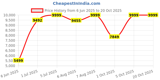 amazon.in reebok Unisex-Adult Running Shoes Sneaker reebok Price History Graph from 6 Jun 2025 to 20 Oct 2025