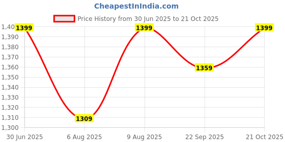 amazon.in puma Unisex-Adult S Backpack, Black (9071201) puma Price History Graph from 30 Jun 2025 to 21 Oct 2025
