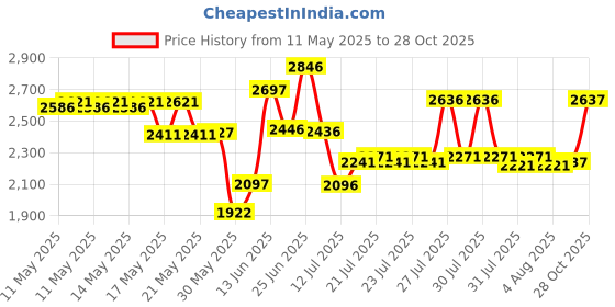 amazon.in crocs Unisex Adult sandal crocs Price History Graph from 11 May 2025 to 28 Oct 2025