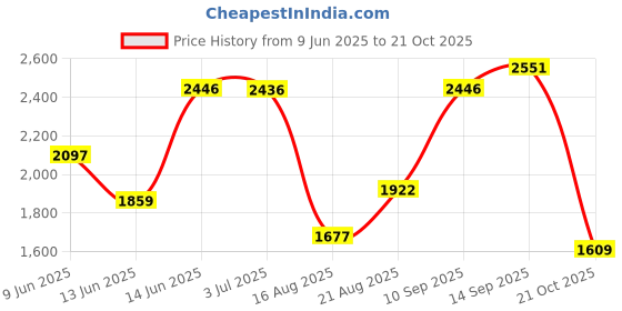 amazon.in crocs Unisex Adult sandal crocs Price History Graph from 9 Jun 2025 to 21 Oct 2025