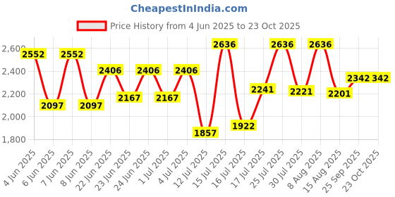 amazon.in crocs Unisex Adult sandal crocs Price History Graph from 4 Jun 2025 to 22 Oct 2025