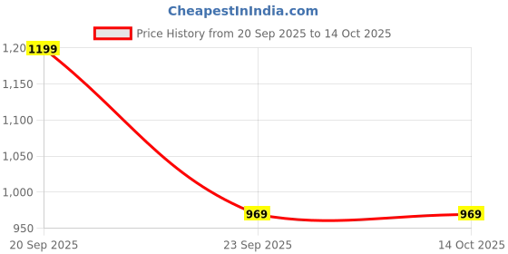 amazon.in puma Unisex-Adult, Script Logo Wallet, Desert Tan, (9216601) puma Price History Graph from 20 Sep 2025 to 13 Oct 2025